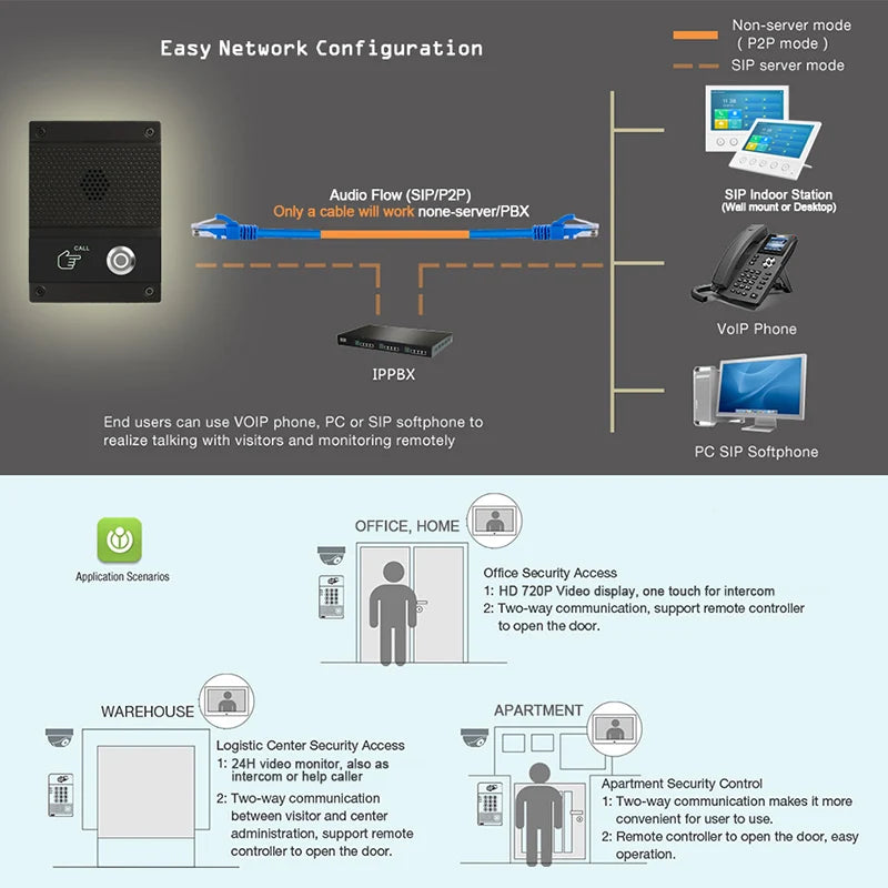 Kit interphone SIP avec commande vocale, sonnette vidéo et caméra pour maison connectée, étanche, pour extérieur et contrôle RFID.