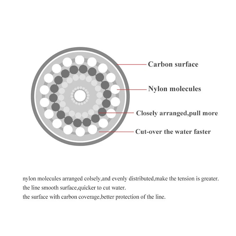 120M Fish Line 0.2mm-0.6mm 7.15LB-45LB Fluorocarbon Coating Treatment Process Carbon Surface Nylon Molecules Fresh Water